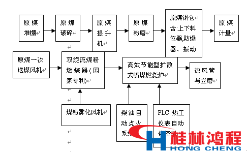 热风炉 立磨 立式磨粉机 桂林鸿程