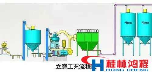 桂林鸿程水泥矿渣煤粉立磨工艺流程图