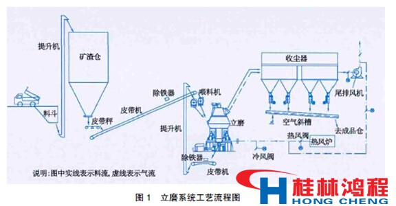 立磨机工艺流程图