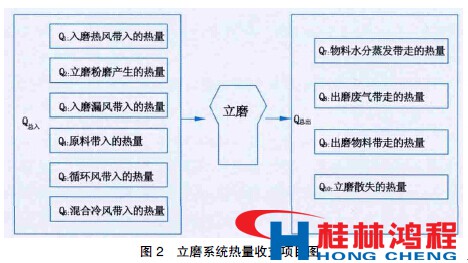 立磨热平衡计算