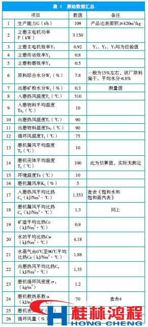 矿渣立磨系统内气体成分表 桂林鸿程