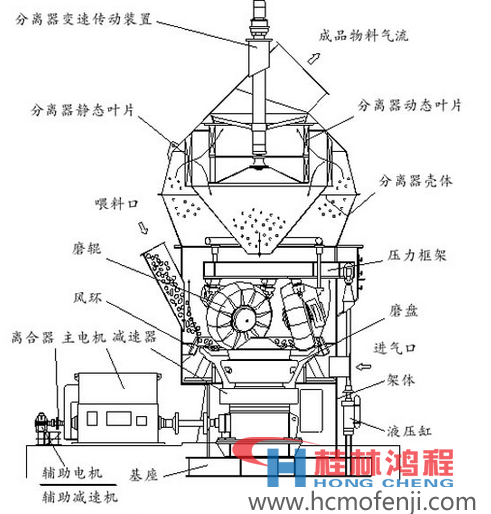 立磨机结构图