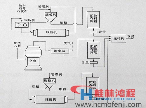 水泥粉磨系统 立磨 球磨