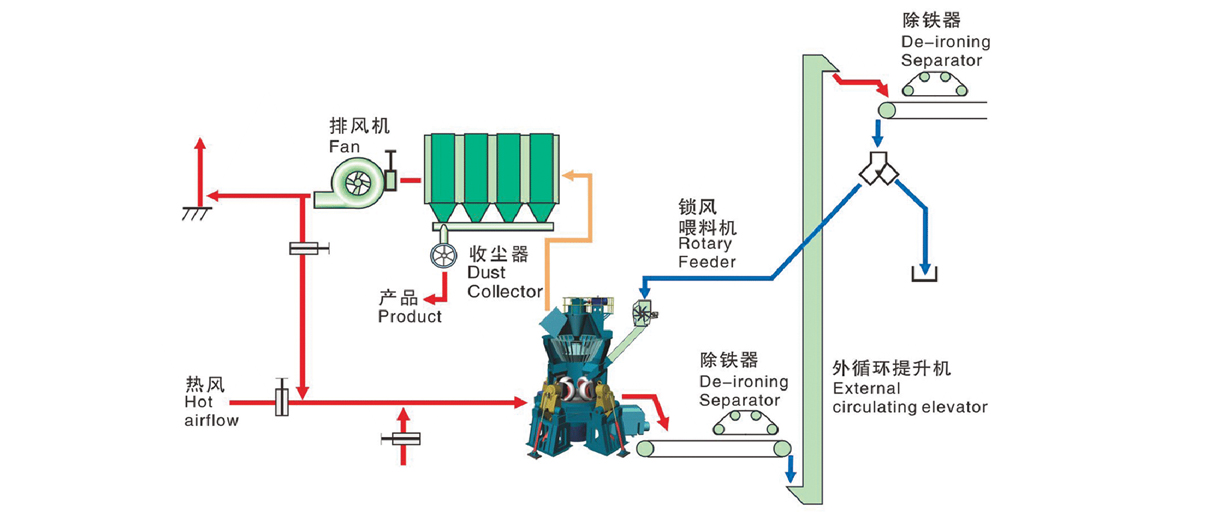 大型立磨的工作原理及构造